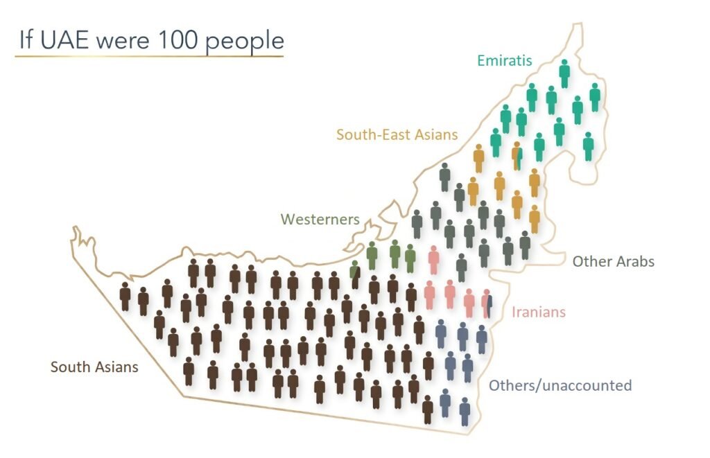 Population of UAE by nationality graphic depiction - showing where people come from on a regional basis.