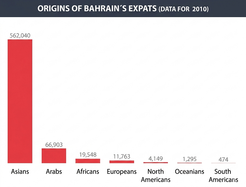 Origins of expatriates living in BAhrain, by world region.